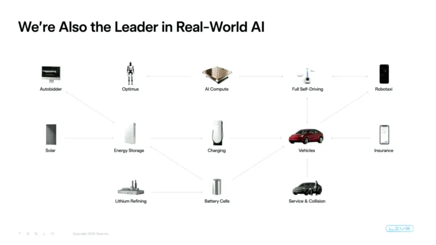 Tesla - Leader in Real World AI, courtesy Tesla, X