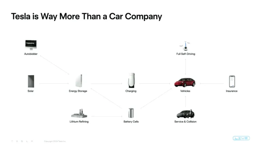 Tesla is way more than a car company, courtesy Tesla, X